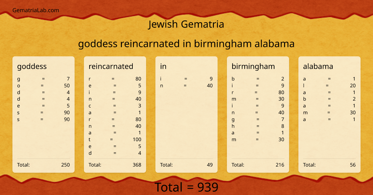 goddess reincarnated in birmingham alabama in jewish Gematria